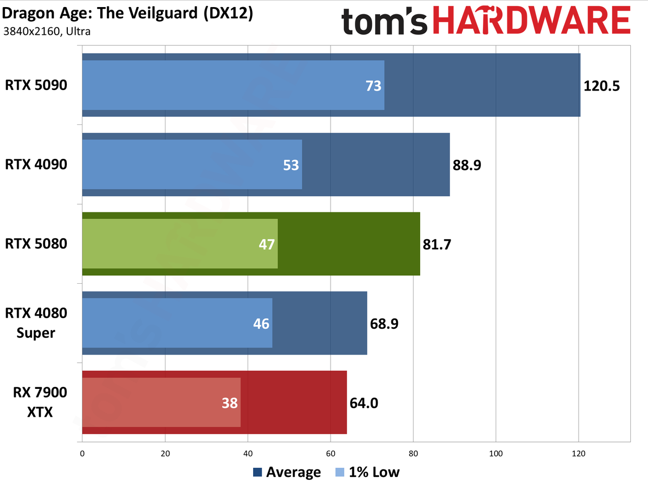Nvidia GeForce RTX 5080 Founders Edition performance charts