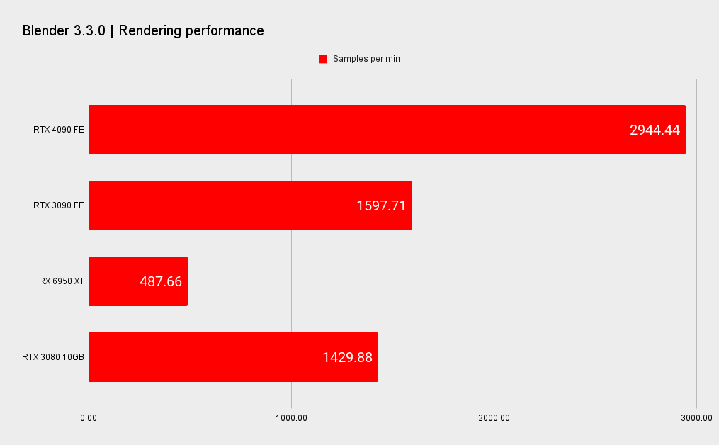 Nvidia RTX 4090 benchmarks