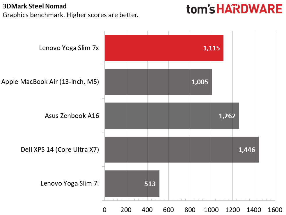 Lenovo Yoga Slim 7x