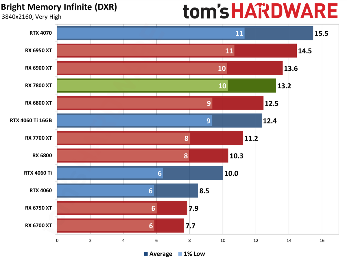 AMD Radeon RX 7800 XT performance charts
