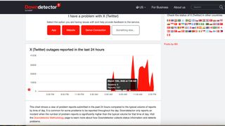 Graph showing X outage