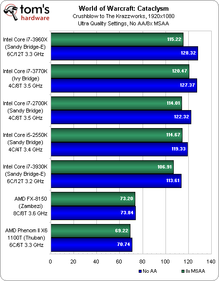 Benchmark Results: World Of Warcraft: Cataclysm - Intel Core i7-3770K ...