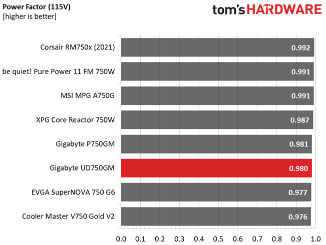 Gigabyte UD750GM