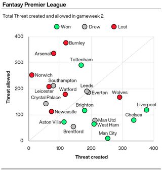 A graphic showing the amount of Threat scored and conceded by Premier League clubs in gameweek two
