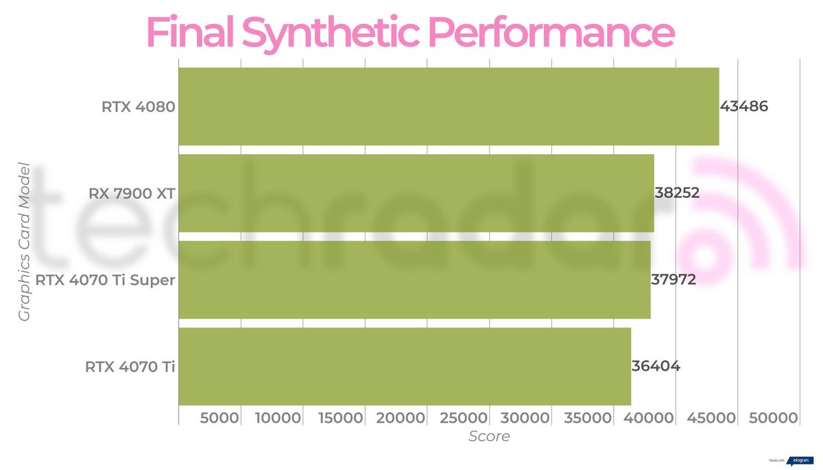 Final benchmark results for the RTX 4070 Ti Super