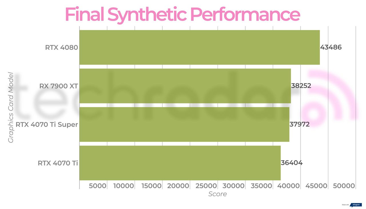 Final benchmark results for the RTX 4070 Ti Super