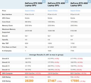 Screenshot of PassMark GPU benchmark chart comparing RTX 5090, RTX 4090 and RTX 4060 Laptop GPUs