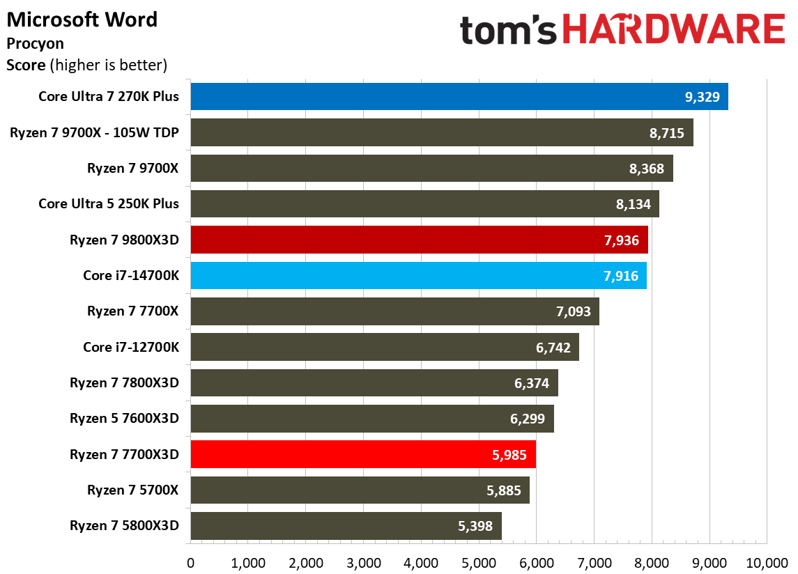 AMD Ryzen 7 7700X3D