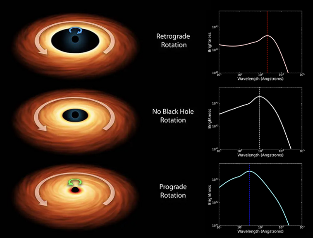 On the left, a black hole is seen rotating in two ways. On the right, two diagrams respectively explain how each rotation works.