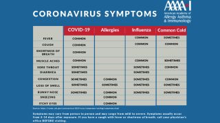 Coronavirus symptoms vs seasonal allergies listed in a comparison chart created by the American Academy of Allergy Asthma and Immunology, and supported by research from the Centeres for Disease Prevention and Control
