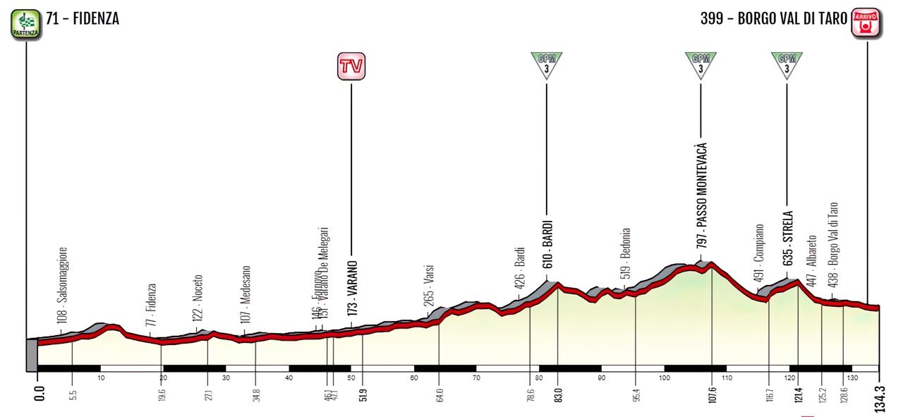 Giro d'Italia Donne 2023 Profile Stage