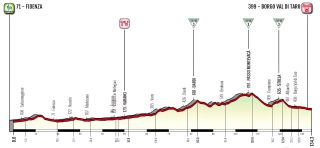 Giro d'Italia Donne 2023 Profile Stage 4