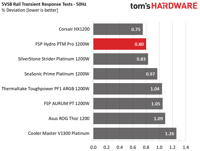 Results Transient Response