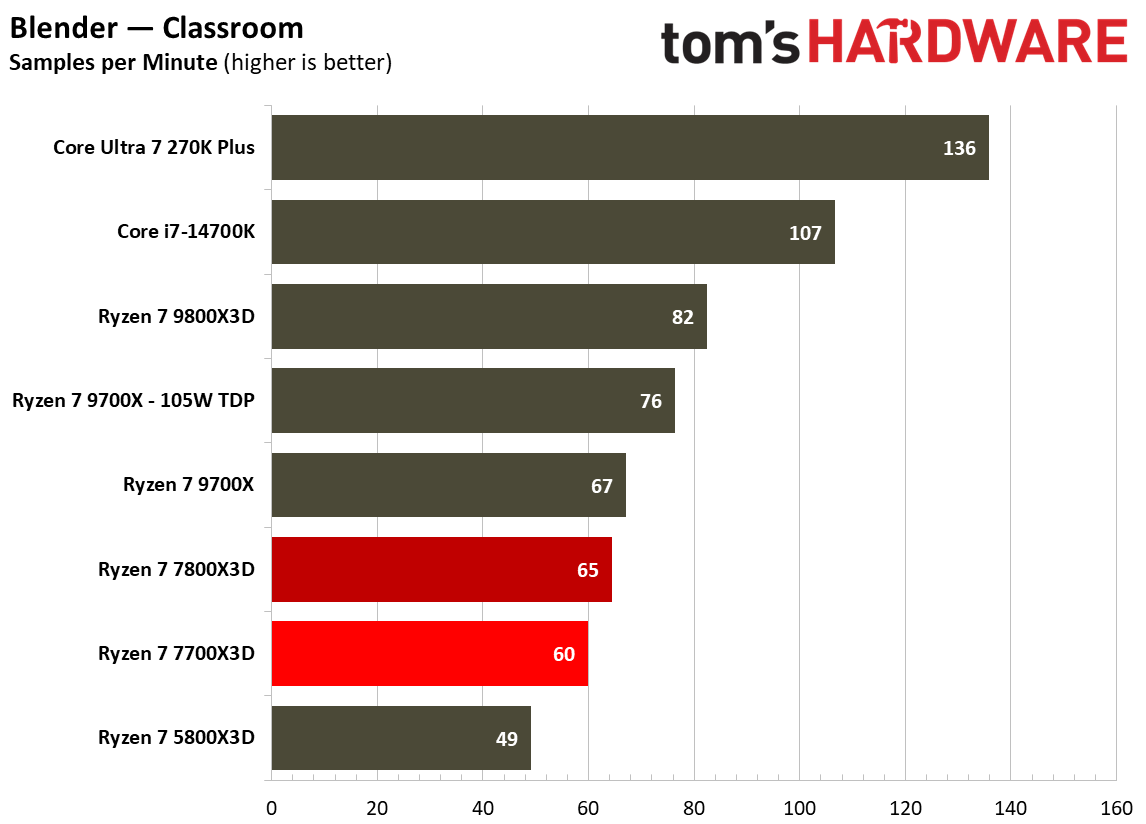 Multithreaded performance for Ryzen 7 7700X3D.