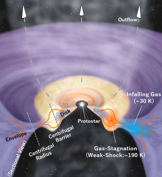 An artist's impression of the forming star system L1527, which shows a "traffic jam" of material from the surrounding envelope of gas building up, leading to some gas escaping and some continuing inward to form the system's protoplanetary disk.