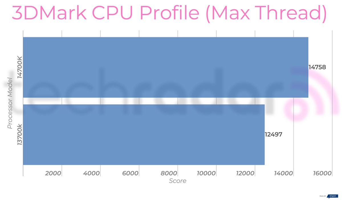 Benchmark results for the 14700K vs 13700K Intel Core i7 processors