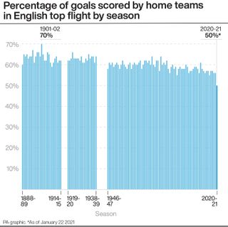 Percentage of goals scored by home teams in English top flight by season