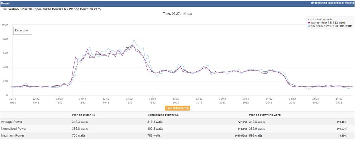 Power analysis of a workout comparing Powrlink Zero, Kickr and S-Works Power Cranks