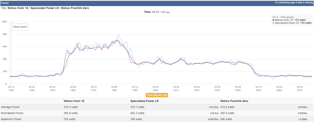 Power analysis of a workout comparing Powrlink Zero, Kickr and S-Works Power Cranks