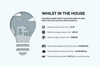 Infographic on the amount of money/energy being wasted through lights being left on
