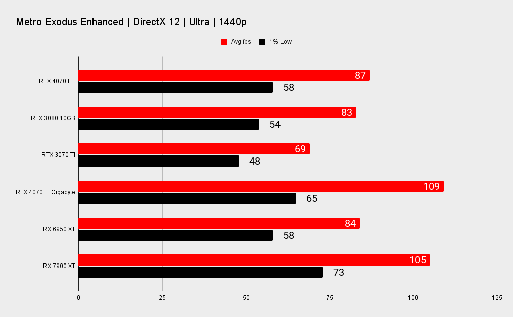 Nvidia RTX 4070 benchmarks