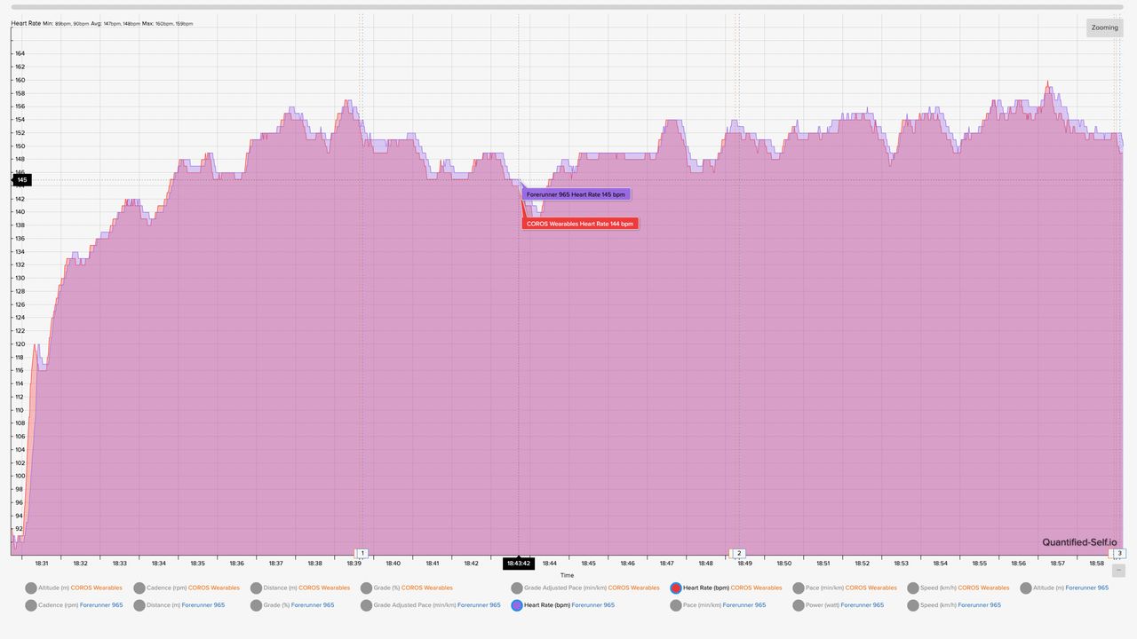 A graph showing HR results for a 3-mile run with the Garmin Forerunner 965 and COROS Heart Rate Monitor. Both graphs' data are extremely close.