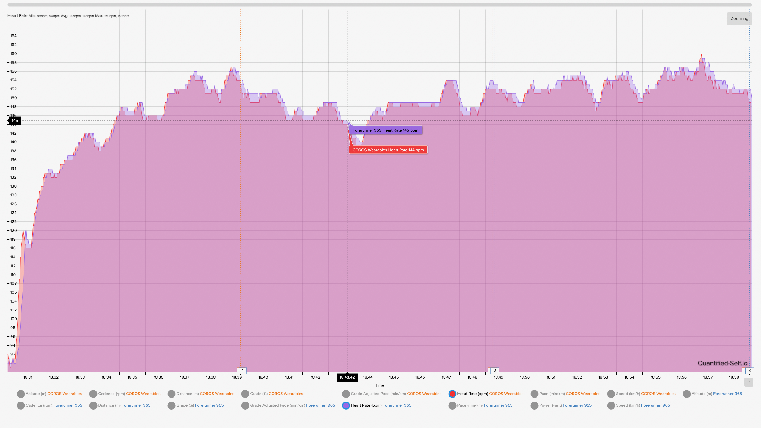 A graph showing HR results for a 3-mile run using the Garmin Forerunner 965 and the COROS heart rate monitor.  The data in both graphs are extremely close.