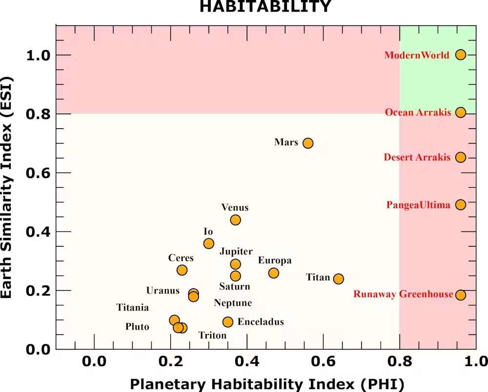 a scatter graph shows planets and their habitability