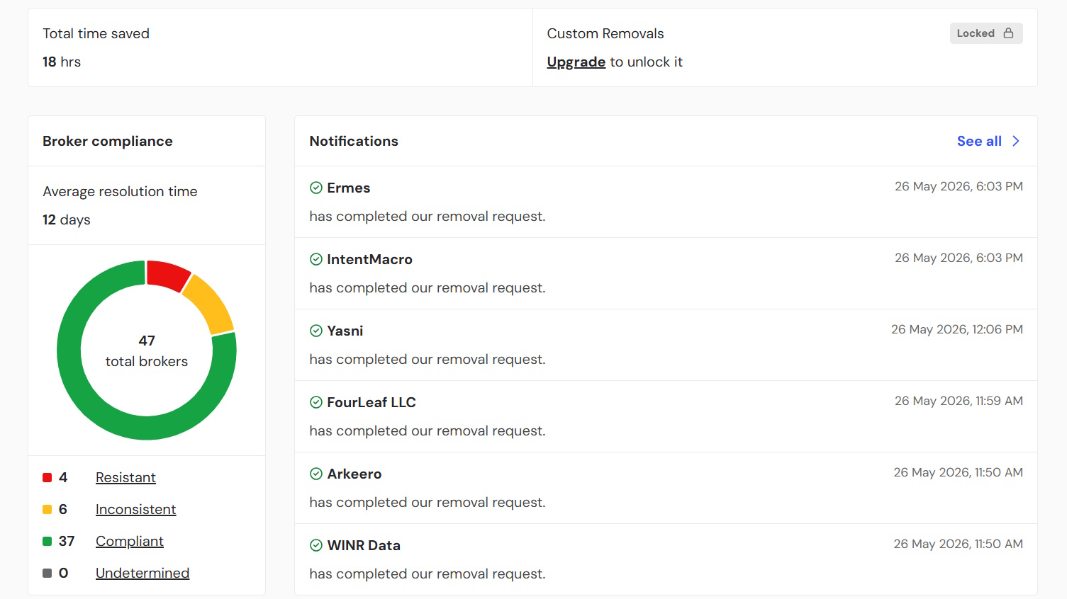 A dashboard showing an overview of brokers approached by Ingogni for the removal of user's data.