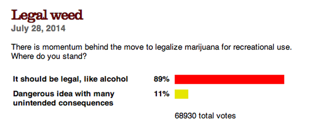 Bill O&amp;#039;Reilly took a poll on legalizing weed. You&amp;#039;ll never guess what happened next.