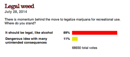 Bill O'Reilly took a poll on legalizing weed. You'll never guess what happened next.