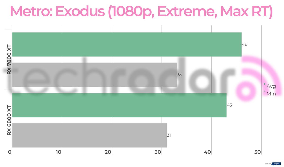 Benchmark results for the 7800 XT vs 6800 XT