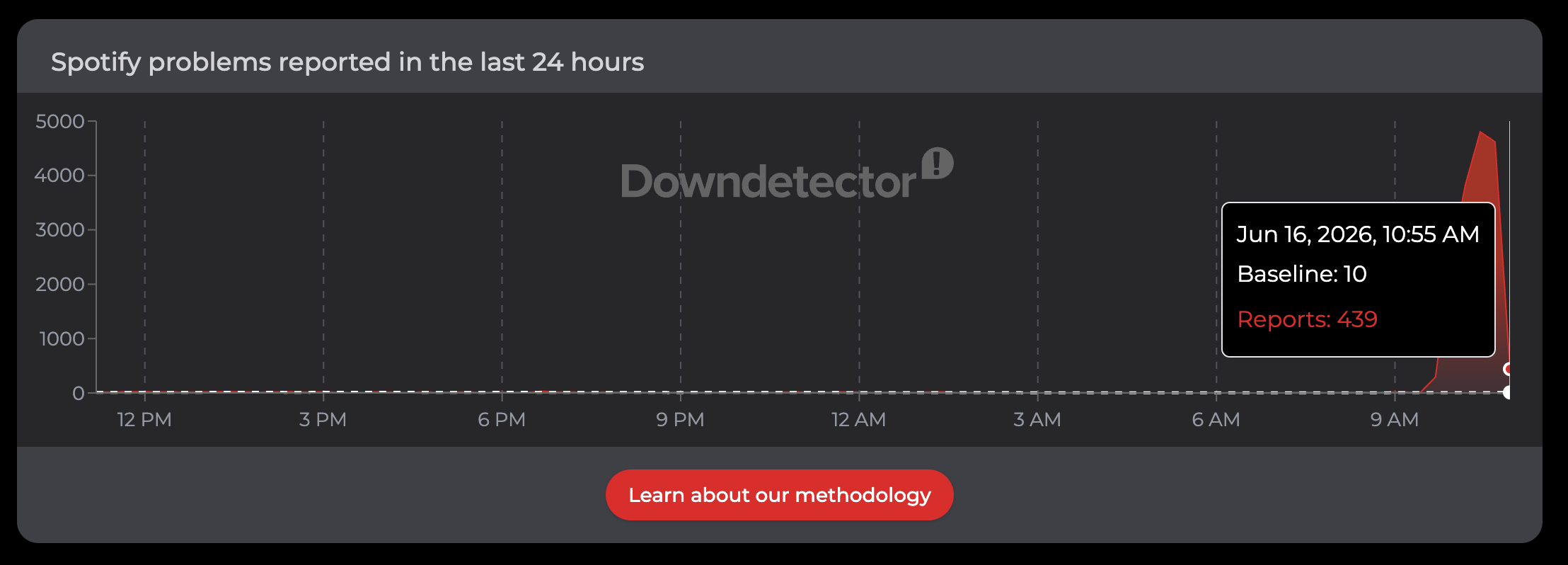 Downdetector
