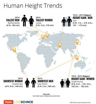 Humans in most parts of the world are now taller, on average, than their counterparts were 100 years ago.