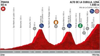 2019 Vuelta a Espana Stage 16 - Profile