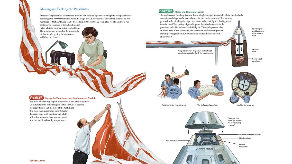 How the Apollo parachutes were made and a little bit about how they worked to land the astronauts back on Earth.