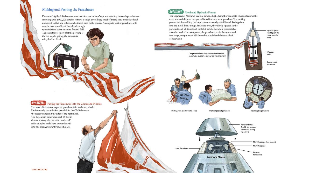 How the Apollo parachutes were made and a little bit about how they worked to land the astronauts back on Earth.