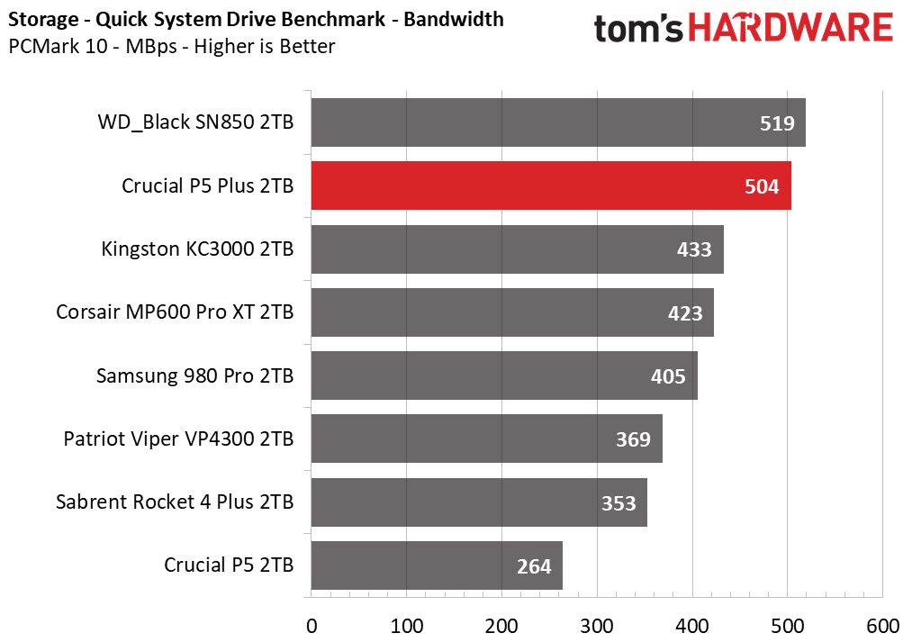 Crucial P5 Plus - 2TB Update