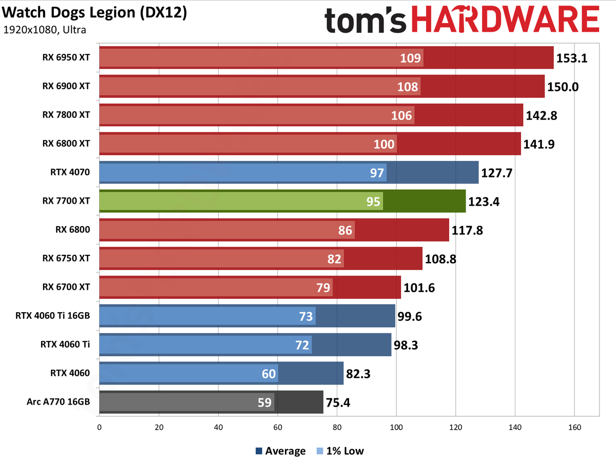 AMD Radeon RX 7700 XT performance charts