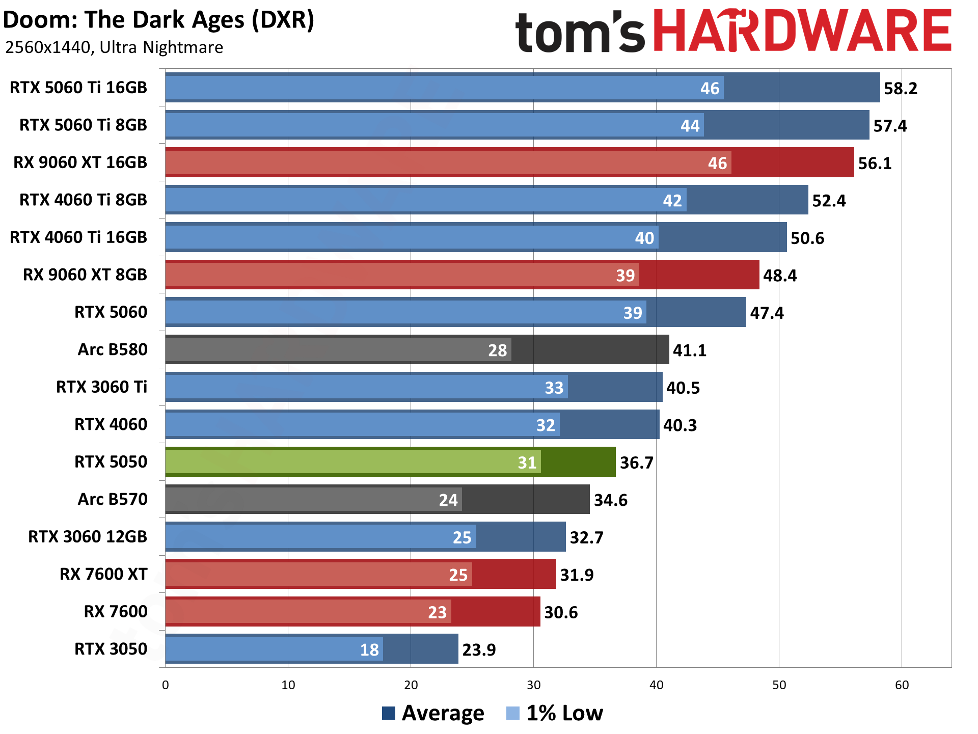Nvidia GeForce RTX 5050