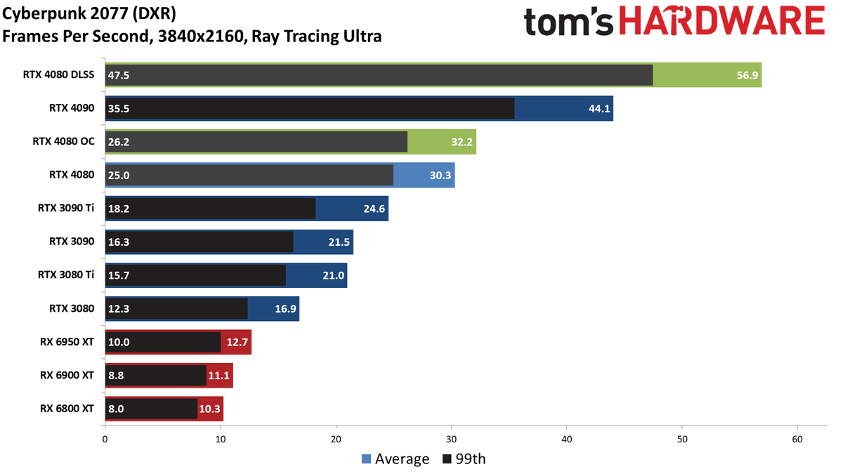 Nvidia GeForce RTX 4080, 4K DXR Ultra