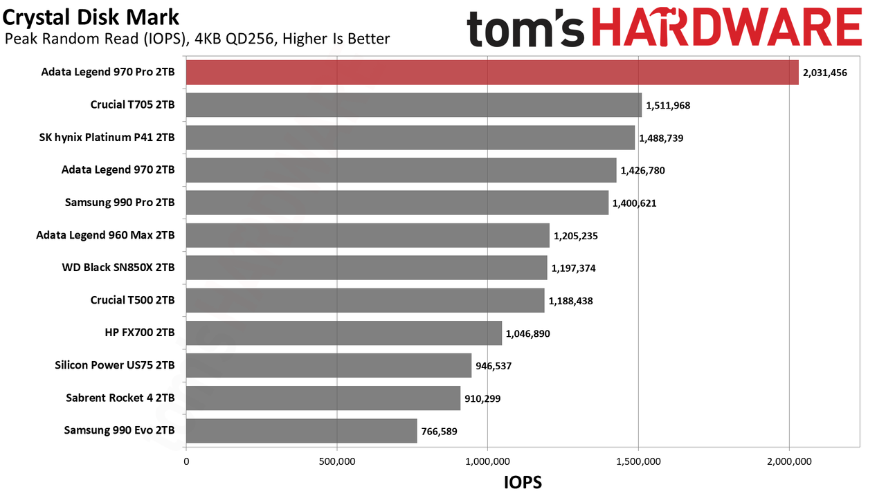 Adata Legend 970 Pro 2TB SSD