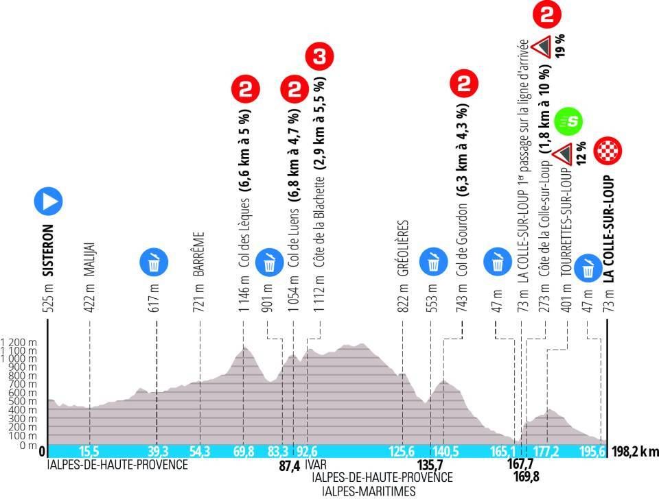 Stage profiles for the 2024 Paris-Nice