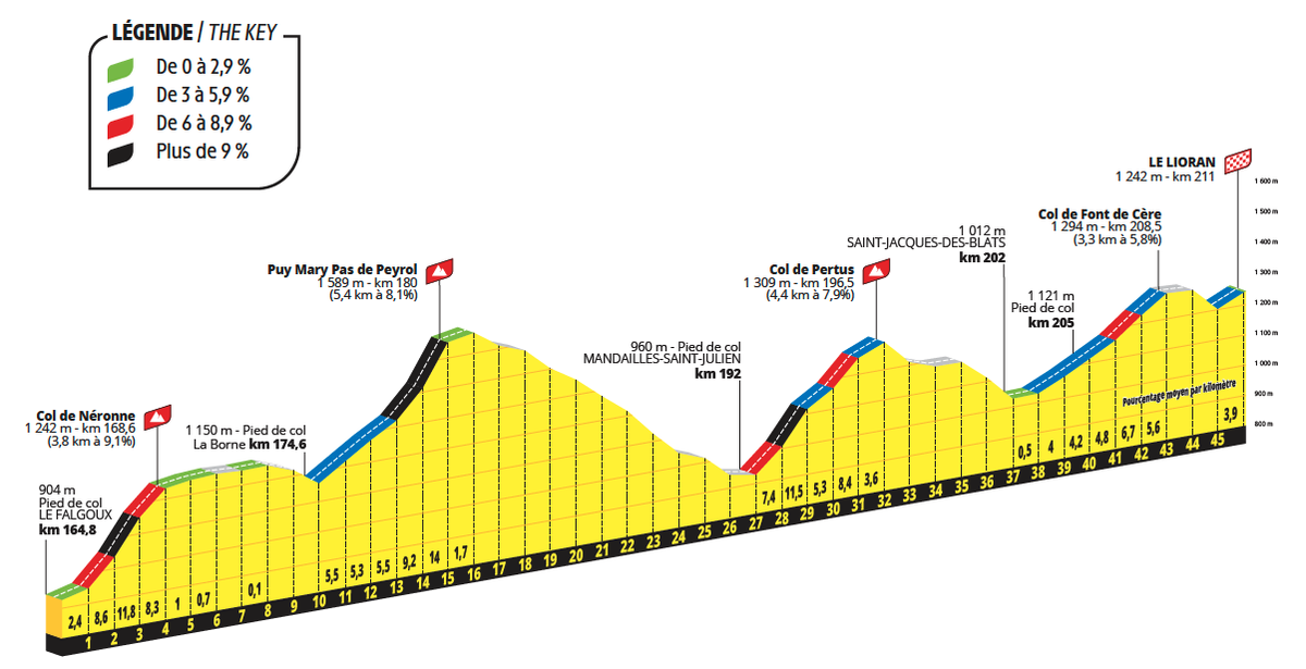 Profiles for the 2024 Tour de France
