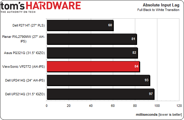 Results: Pixel Response And Input Lag - ViewSonic VP2772 27-Inch QHD ...