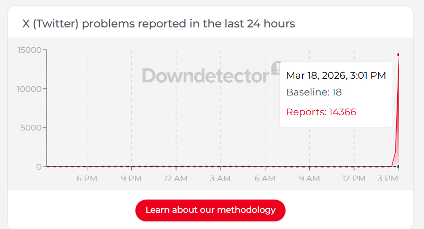 A screengrab of DownDetector showing over 14,000 user reports of issues with Twitter around 3 p.m UK time on March 18, 2026.
