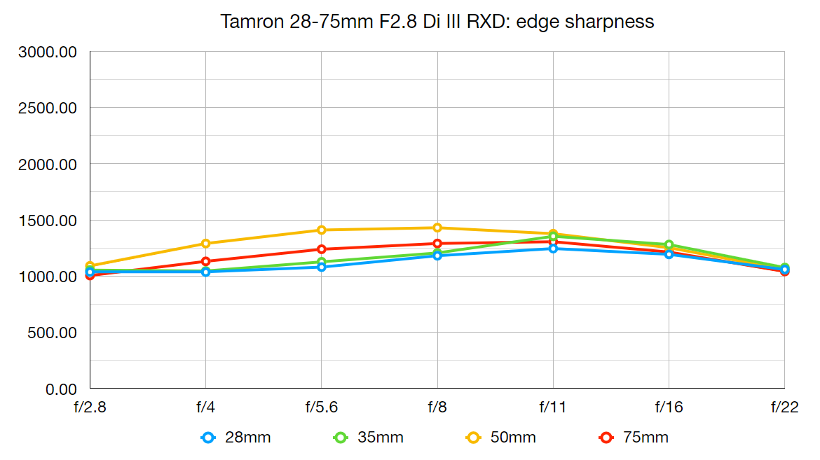 Tamron 28-75mm f/2.8 Di III RXD review | Digital Camera World