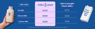 An image from Milky Plant's website illustrating the rough price of plant milk made using Milky Plant versus store-bought alternatives