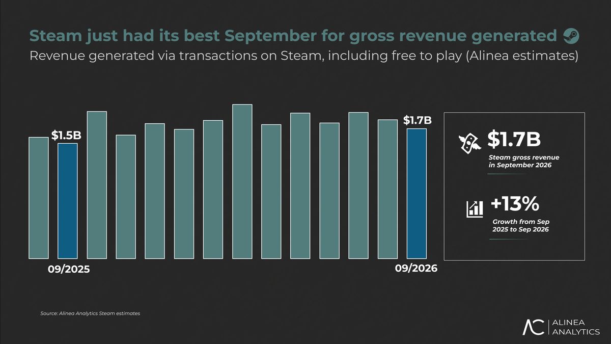 Steams estimated revenue for September 2026