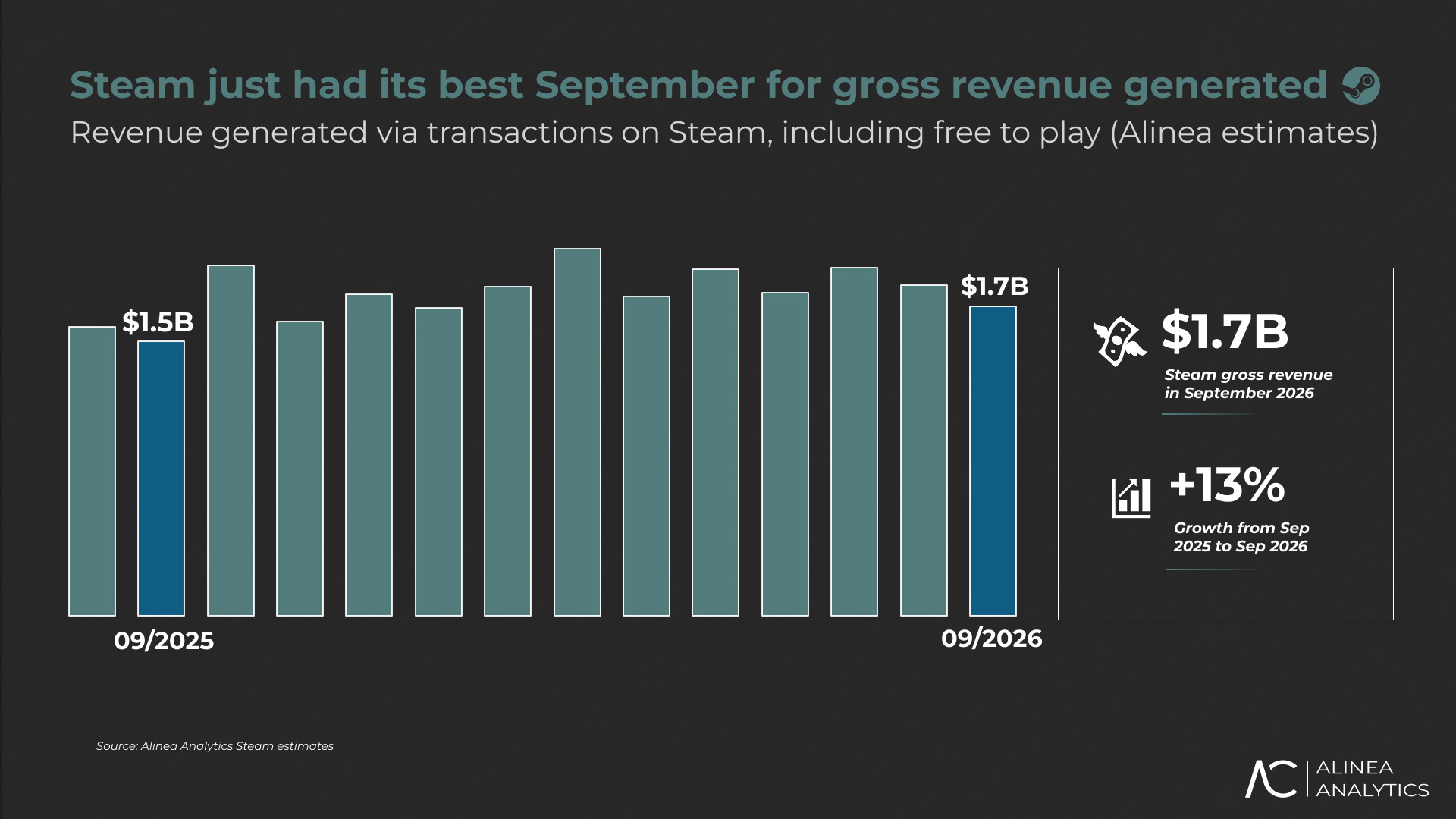 доходы Steam в сентябре — иллюстрация 2 к материалу